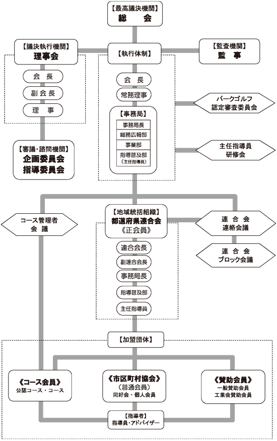 組織図